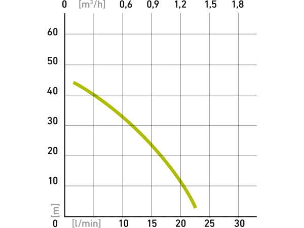 čerpadlo membránové hlubinné ponorné, 300W, 1400l/h, 20m