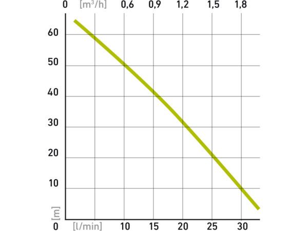 čerpadlo membránové hlubinné ponorné, 600W, 2000l/h, 10m