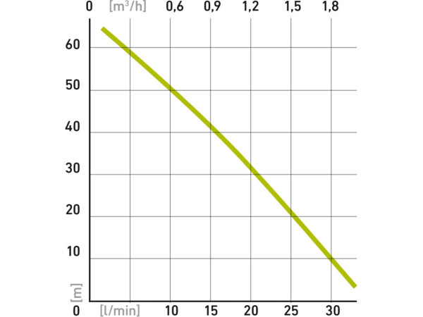 čerpadlo membránové hlubinné ponorné, 600W, 2000l/h, 20m