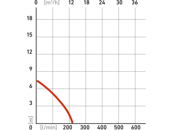 čerpadlo ponorné kalové, 250W, 9000l/h=150l/min