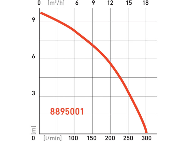 čerpadlo ponorné kalové, 750W, 18000l/h=300l/min