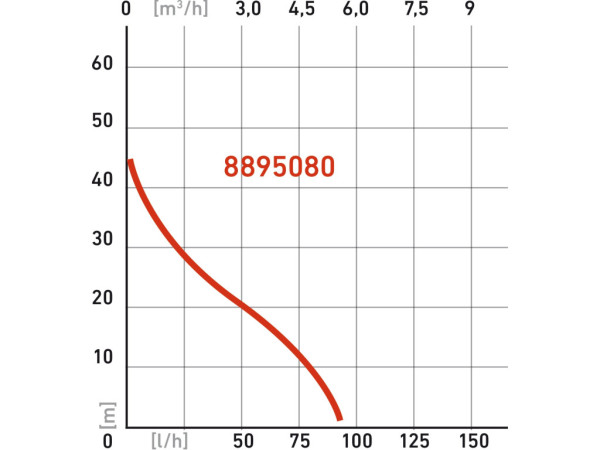 čerpadlo proudové, 750W, 5270l/h